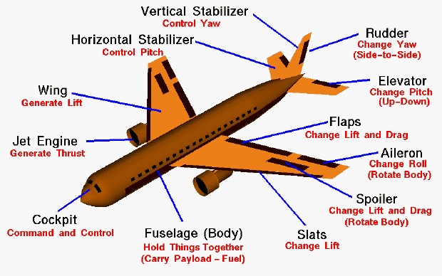 A picture showing specific parts of a plane